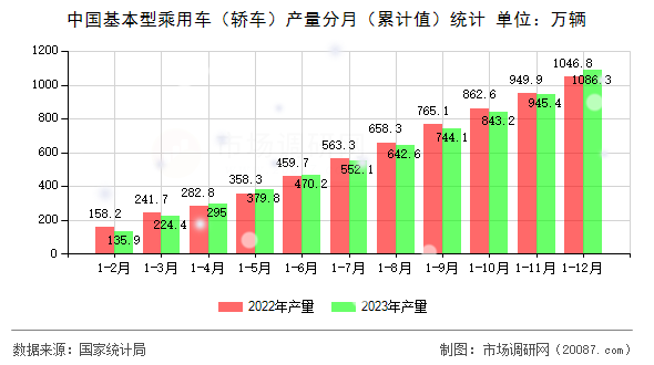 中国基本型乘用车（轿车）产量分月（累计值）统计