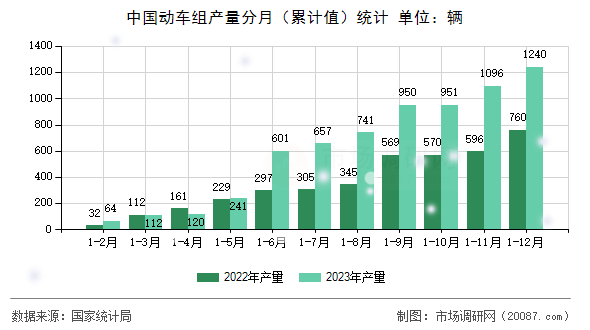 中国动车组产量分月（累计值）统计
