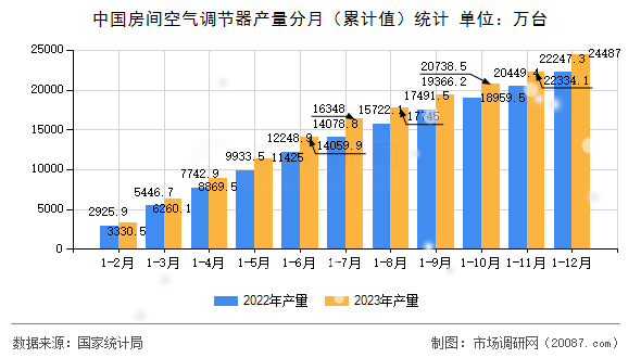 中国房间空气调节器产量分月(累计值)统计 中国房间空气调节器产量分月(累计值)统计