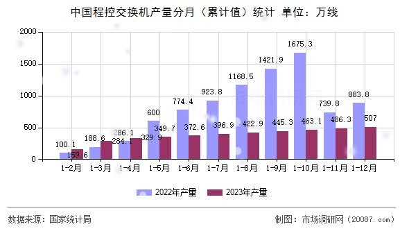 中国程控交换机产量分月（累计值）统计