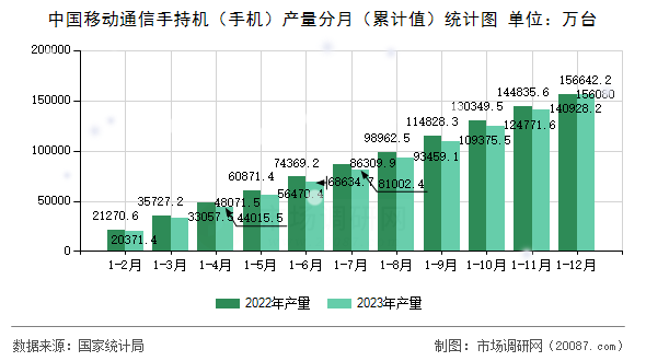 中国移动通信手持机(手机)产量分月(累计值)统计图 中国移动通信手持机(手机)产量分月(累计值)统计图