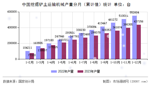 中国挖掘铲土运输机械产量分月(累计值)统计 中国挖掘铲土运输机械产量分月(累计值)统计
