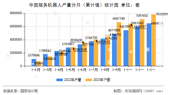 中国服务机器人产量分月(累计值)统计图 中国服务机器人产量分月(累计值)统计图
