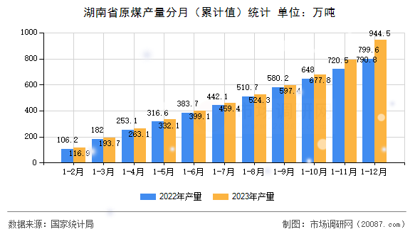 湖南省原煤产量分月（累计值）统计