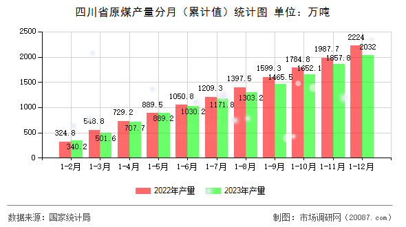四川省原煤产量分月（累计值）统计图