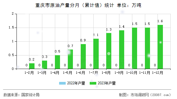 重庆市原油产量分月（累计值）统计