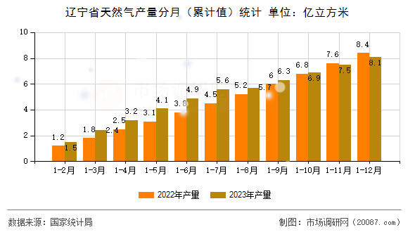 辽宁省天然气产量分月(累计值)统计 辽宁省天然气产量分月(累计值)统计