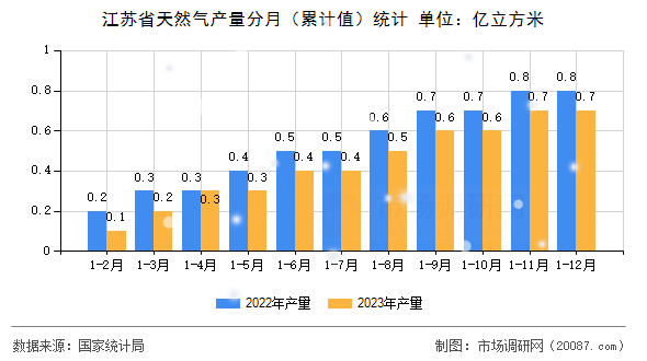 江苏省天然气产量分月(累计值)统计 江苏省天然气产量分月(累计值)统计