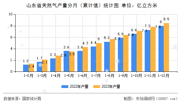 山东省天然气产量分月（累计值）统计图