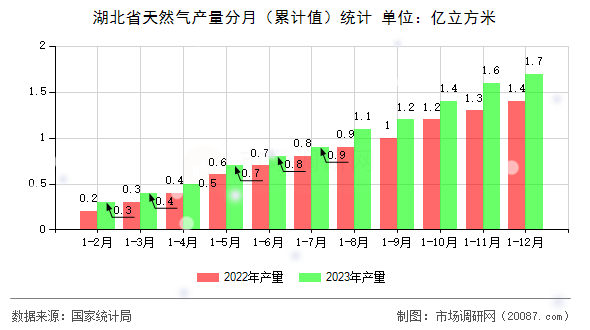 湖北省天然气产量分月(累计值)统计 湖北省天然气产量分月(累计值)统计