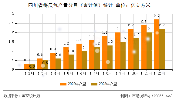 四川省煤层气产量分月(累计值)统计 四川省煤层气产量分月(累计值)统计