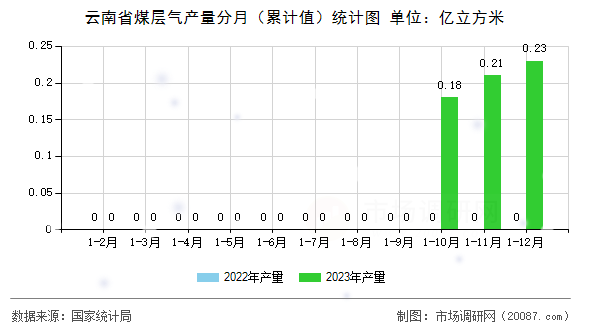 云南省煤层气产量分月(累计值)统计图 云南省煤层气产量分月(累计值)统计图