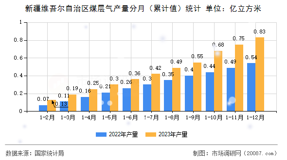 新疆维吾尔自治区煤层气产量分月（累计值）统计