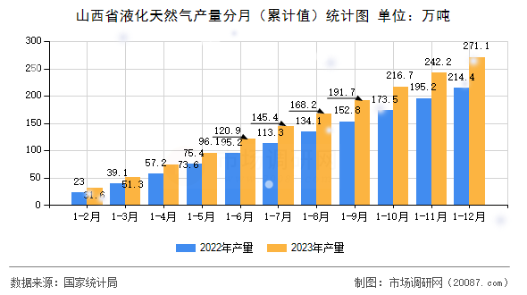 山西省液化天然气产量分月(累计值)统计图 山西省液化天然气产量分月(累计值)统计图