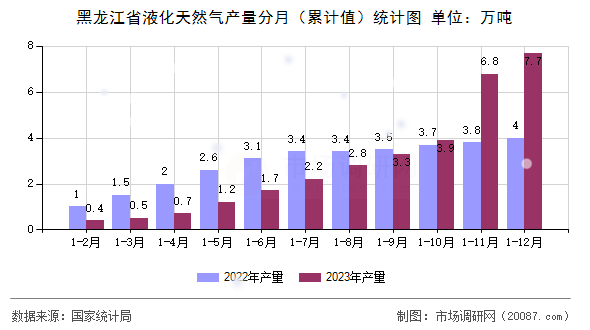 黑龙江省液化天然气产量分月（累计值）统计图