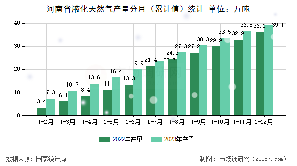 河南省液化天然气产量分月（累计值）统计