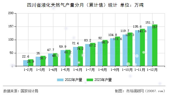 四川省液化天然气产量分月(累计值)统计 四川省液化天然气产量分月(累计值)统计