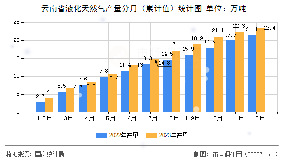 云南省液化天然气产量分月(累计值)统计图 云南省液化天然气产量分月(累计值)统计图