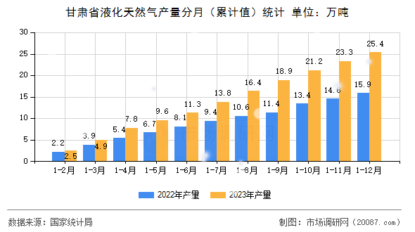 甘肃省液化天然气产量分月（累计值）统计