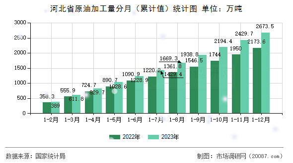 河北省原油加工量分月(累计值)统计图 河北省原油加工量分月(累计值)统计图