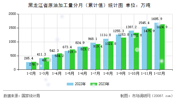 黑龙江省原油加工量分月(累计值)统计图 黑龙江省原油加工量分月(累计值)统计图