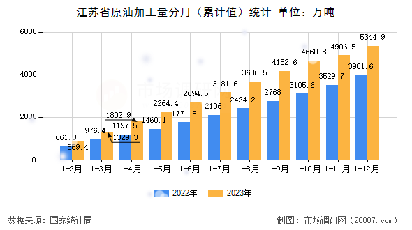 江苏省原油加工量分月(累计值)统计 江苏省原油加工量分月(累计值)统计
