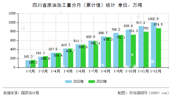 四川省原油加工量分月（累计值）统计