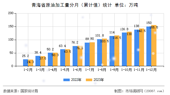 青海省原油加工量分月（累计值）统计