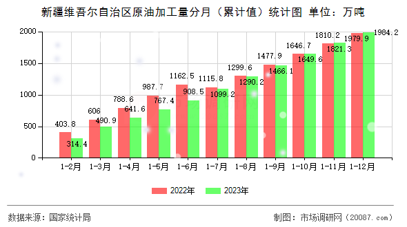 新疆维吾尔自治区原油加工量分月（累计值）统计图