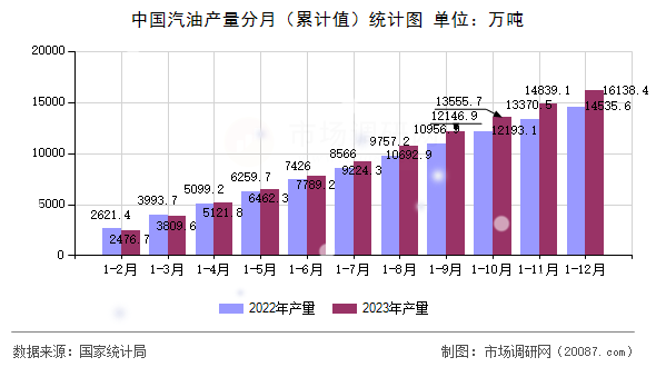 中国汽油产量分月（累计值）统计图