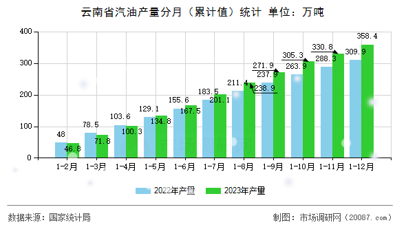 云南省汽油产量分月(累计值)统计 云南省汽油产量分月(累计值)统计