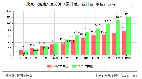 北京市煤油产量分月(累计值)统计图 北京市煤油产量分月(累计值)统计图