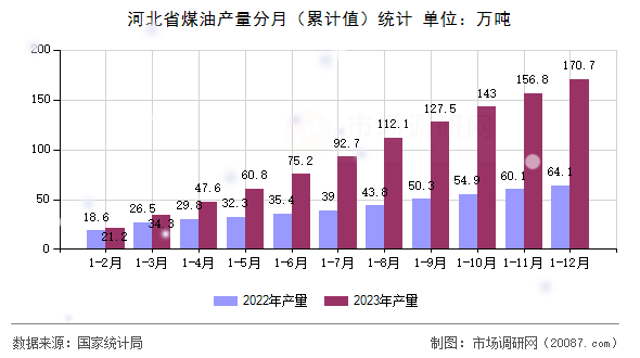 河北省煤油产量分月(累计值)统计 河北省煤油产量分月(累计值)统计