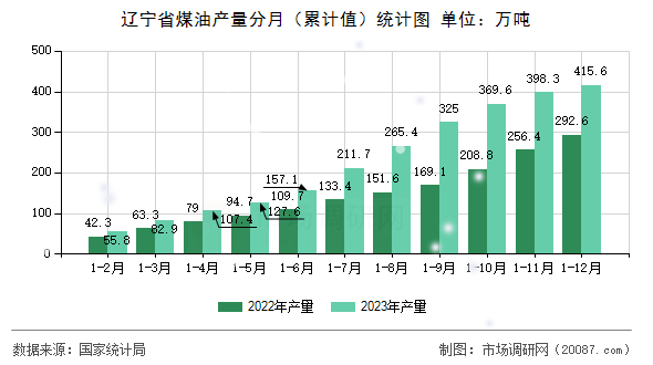 辽宁省煤油产量分月(累计值)统计图 辽宁省煤油产量分月(累计值)统计图