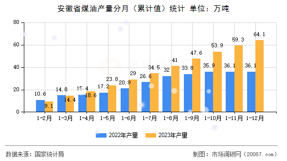 安徽省煤油产量分月(累计值)统计 安徽省煤油产量分月(累计值)统计