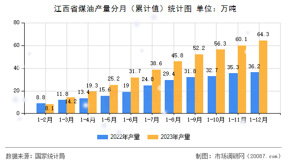 江西省煤油产量分月（累计值）统计图