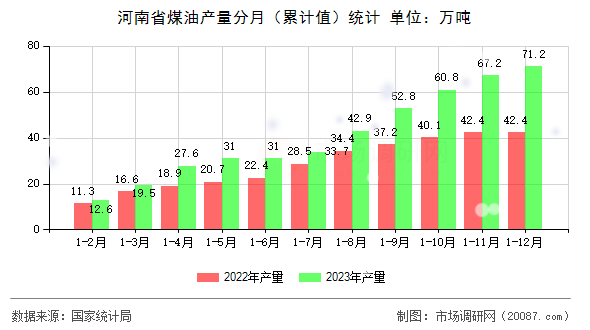河南省煤油产量分月(累计值)统计 河南省煤油产量分月(累计值)统计