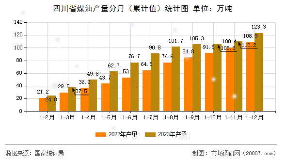四川省煤油产量分月（累计值）统计图