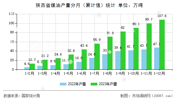 陕西省煤油产量分月(累计值)统计 陕西省煤油产量分月(累计值)统计
