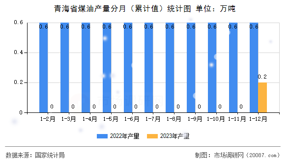 青海省煤油产量分月（累计值）统计图