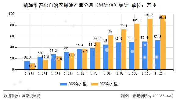 新疆维吾尔自治区煤油产量分月(累计值)统计 新疆维吾尔自治区煤油产量分月(累计值)统计