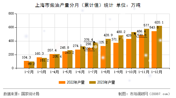 上海市柴油产量分月(累计值)统计 上海市柴油产量分月(累计值)统计