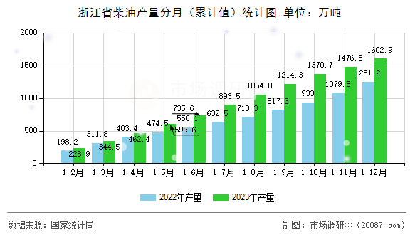 浙江省柴油产量分月(累计值)统计图 浙江省柴油产量分月(累计值)统计图
