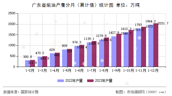 广东省柴油产量分月（累计值）统计图