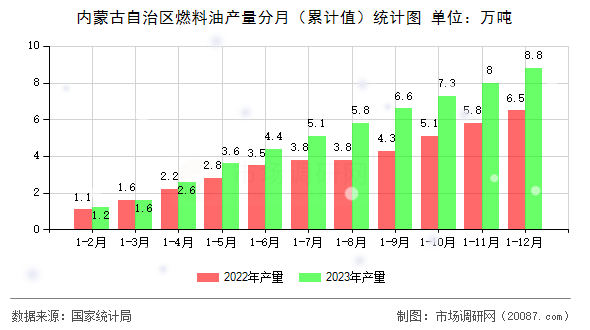内蒙古自治区燃料油产量分月（累计值）统计图