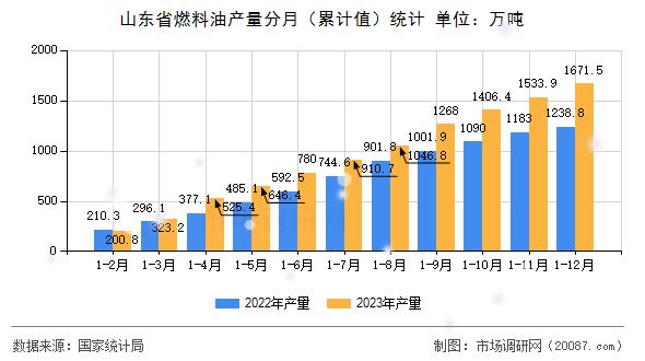 山东省燃料油产量分月（累计值）统计