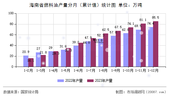 海南省燃料油产量分月（累计值）统计图