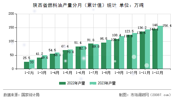 陕西省燃料油产量分月(累计值)统计 陕西省燃料油产量分月(累计值)统计