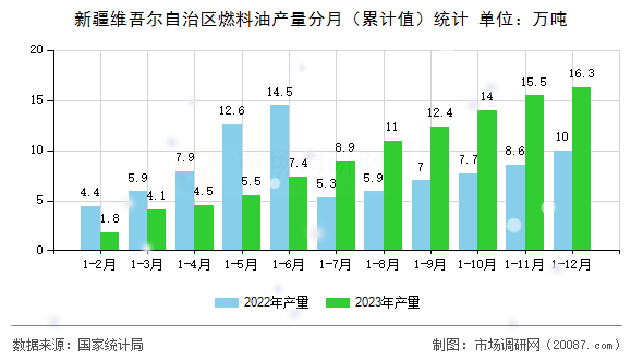 新疆维吾尔自治区燃料油产量分月(累计值)统计 新疆维吾尔自治区燃料油产量分月(累计值)统计