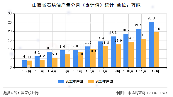 山西省石脑油产量分月（累计值）统计